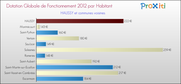 Montant des dotations globales de fonctionnement DGF par Habitant pour HAUSSY et les communes proches Comparaison des des dotations globales de fonctionnement DGF par habitant pour HAUSSY et les communes voisines