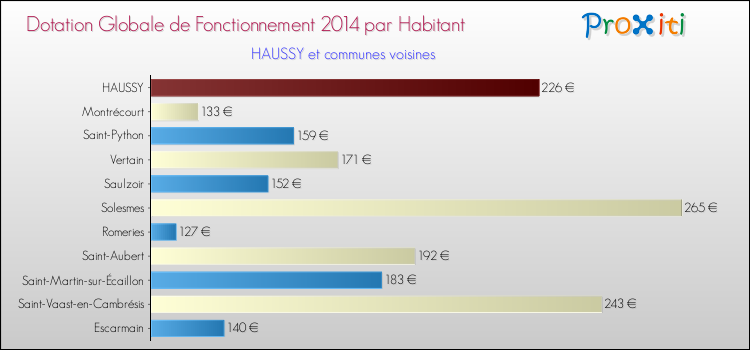 Montant des dotations globales de fonctionnement DGF par Habitant pour HAUSSY et les communes proches en 2014. Comparaison des des dotations globales de fonctionnement DGF par habitant pour HAUSSY et les communes voisines en 2014.