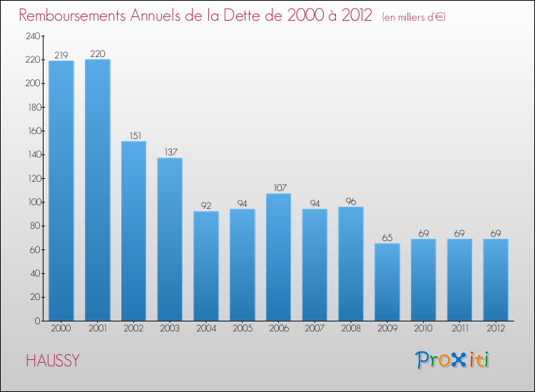 Evolution de l'annuité de la dette pour la commune de HAUSSY de 2000 à 2012 Annuités de la dette pour HAUSSY de 2000 à 2012
