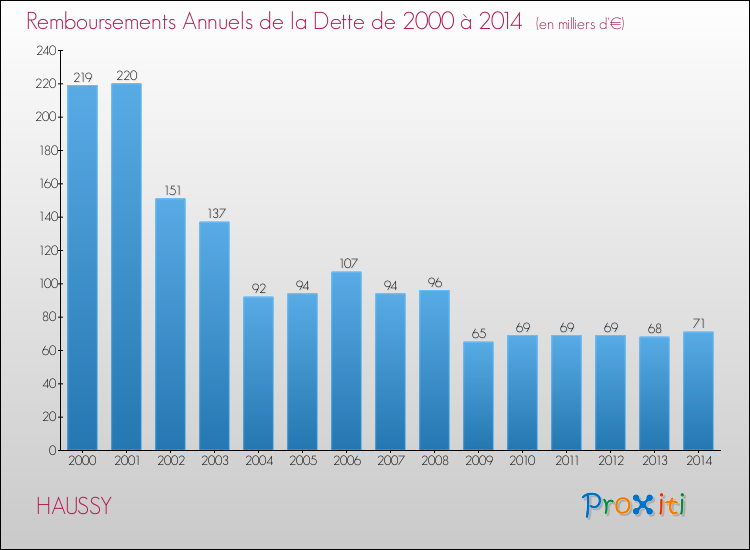 Evolution de l'annuité de la dette pour la commune de HAUSSY de 2000 à 2014 Annuités de la dette pour HAUSSY de 2000 à 2014