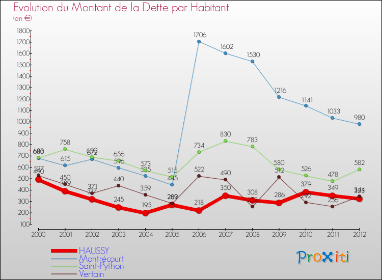Evolution de la dette par habitant pour la commune de HAUSSY et les communes proches de 2000 à 2012 Comparaison de la dette par habitant pour HAUSSY et les communes voisines de 2000 à 2012