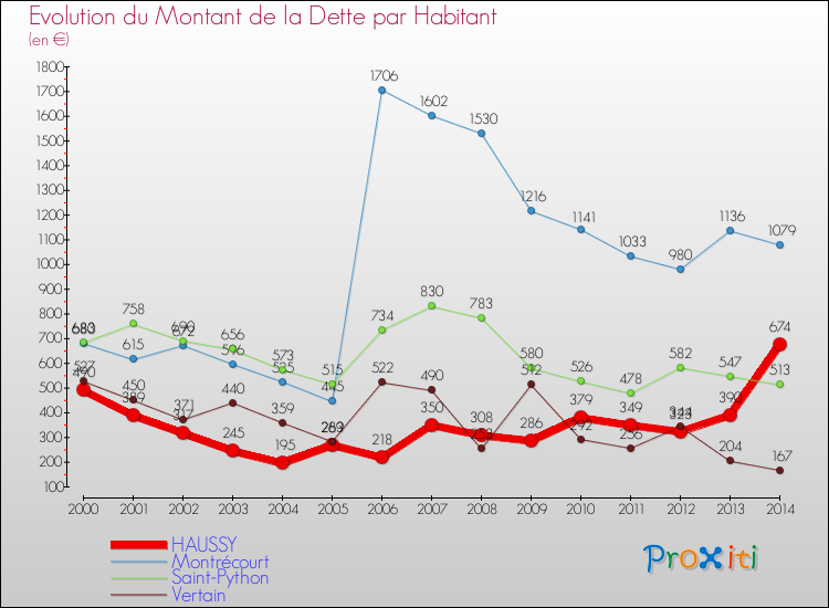 Evolution de la dette par habitant pour la commune de HAUSSY et les communes proches de 2000 à 2014 Comparaison de la dette par habitant pour HAUSSY et les communes voisines de 2000 à 2014