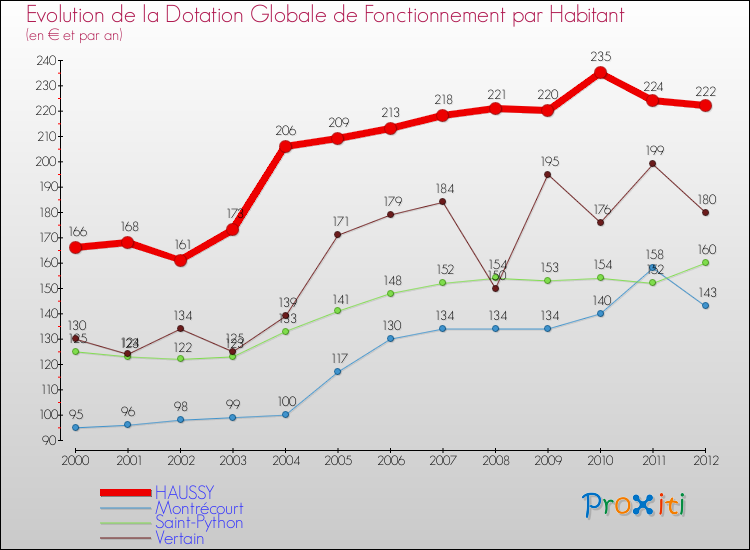 Evolution et montant de la dotation globale de fonctionnement par Habitant pour HAUSSY et les communes proches Comparaison des dotations globales de fonctionnement par habitant pour HAUSSY et les communes voisines