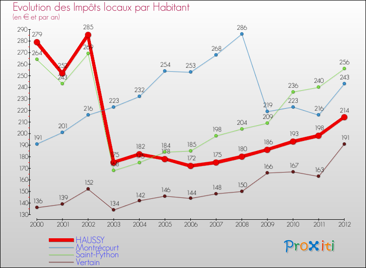Evolution et montant des impôts locaux par Habitant pour HAUSSY et les communes proches Comparaison des impôts locaux par habitant pour HAUSSY et les communes voisines