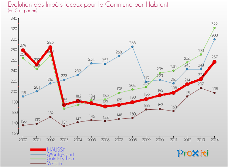 Evolution et montant des impôts locaux par Habitant pour HAUSSY et les communes proches de 2000 à 2014 Comparaison des impôts locaux par habitant pour HAUSSY et les communes voisines de 2000 à 2014