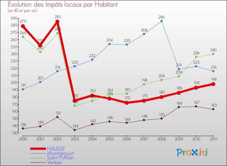 Evolution et montant des impôts locaux par Habitant pour HAUSSY et les communes proches Comparaison des impôts locaux par habitant pour HAUSSY et les communes voisines