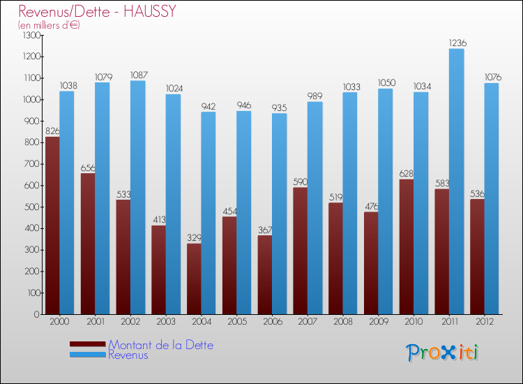 Evolution comparée de la dette et des revenus pour la commune de HAUSSY de 2000 à 2012 Comparaison de la dette et des revenus pour HAUSSY de 2000 à 2012