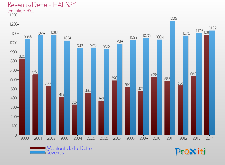 Evolution comparée de la dette et des revenus pour la commune de HAUSSY de 2000 à 2014 Comparaison de la dette et des revenus pour HAUSSY de 2000 à 2014