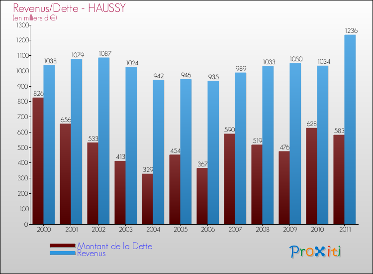 Evolution comparée de la dette et des revenus pour la commune de HAUSSY de 2000 à 2011 Comparaison de la dette et des revenus pour HAUSSY de 2000 à 2011