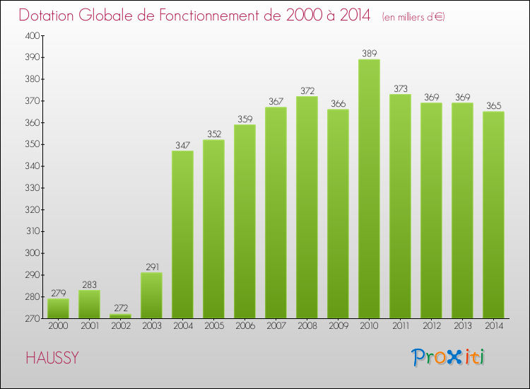 Evolution du montant de la Dotation Globale de Fonctionnement pour la commune de HAUSSY de 2000 à 2014 Evolution du montant de la Dotation Globale de Fonctionnement pour HAUSSY de 2000 à 2014