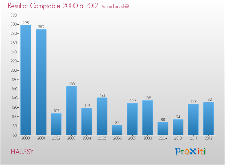 Evolution du résultat comptable pour la commune de HAUSSY de 2000 à 2012 Evolution du résultat comptable pour HAUSSY de 2000 à 2012