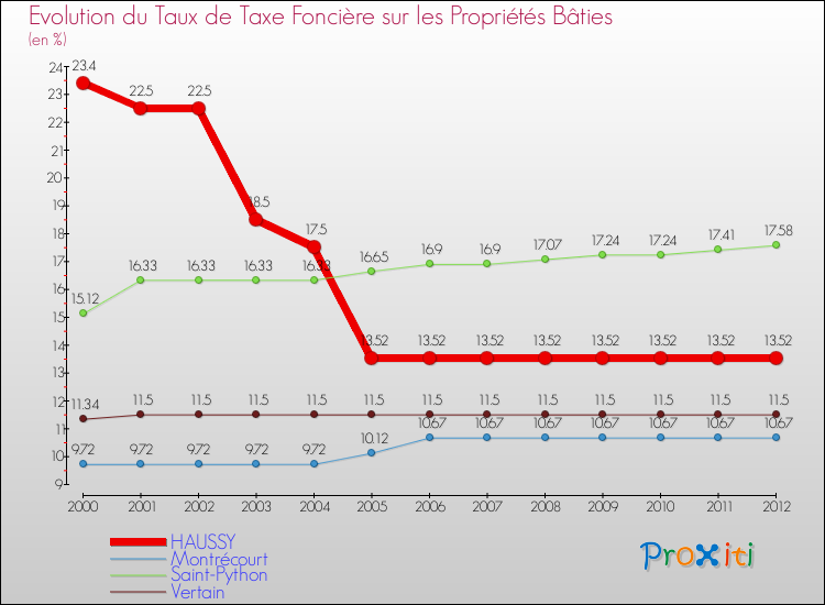 Evolution du taux de la taxe foncière sur le bati pour HAUSSY et les communes proches de 2000 à 2012 Comparaison des taux de taxe foncière sur le bati pour HAUSSY et les communes voisines de 2000 à 2012
