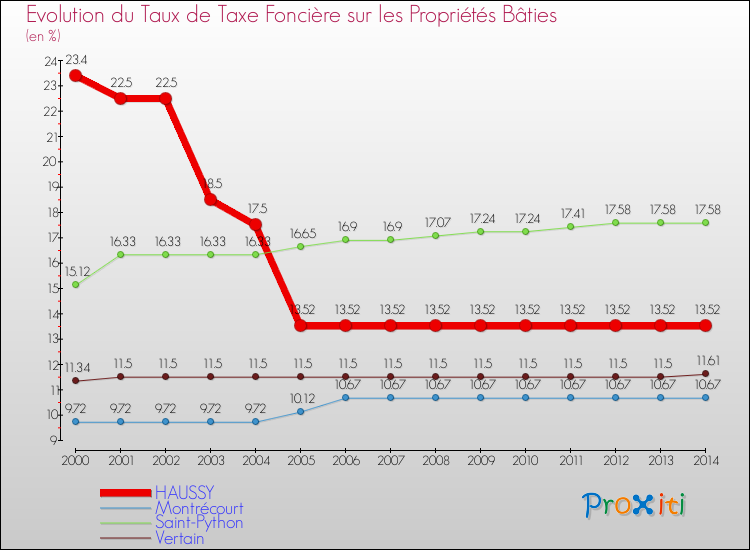 Evolution du taux de la taxe foncière sur le bati pour HAUSSY et les communes proches de 2000 à 2014 Comparaison des taux de taxe foncière sur le bati pour HAUSSY et les communes voisines de 2000 à 2014