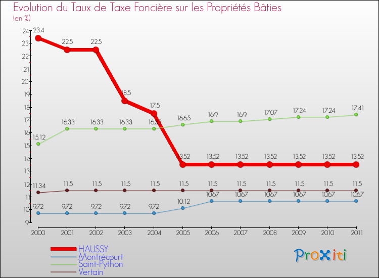 Evolution du taux de la taxe foncière sur le bati pour HAUSSY et les communes proches Comparaison des taux de taxe foncière sur le bati pour HAUSSY et les communes voisines
