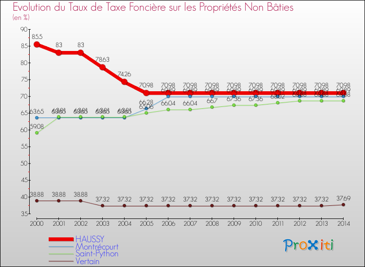 Evolution du taux de la taxe foncière sur les immeubles et terrains non batis pour HAUSSY et les communes proches de 2000 à 2014 Comparaison des taux de la taxe foncière sur les immeubles et terrains non batis pour HAUSSY et les communes voisines de 2000 à 2014