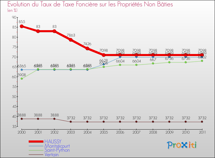 Evolution du taux de la taxe foncière sur les immeubles et terrains non batis pour HAUSSY et les communes proches Comparaison des taux de la taxe foncière sur les immeubles et terrains non batis pour HAUSSY et les communes voisines