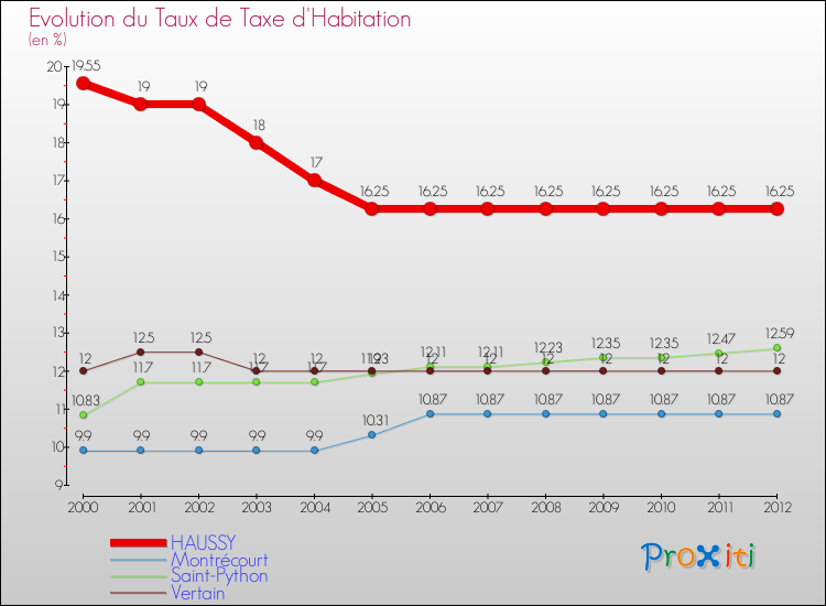Evolution du taux de la taxe d'habitation pour HAUSSY et les communes proches Comparaison des taux de la taxe d'habitation pour HAUSSY et les communes voisines