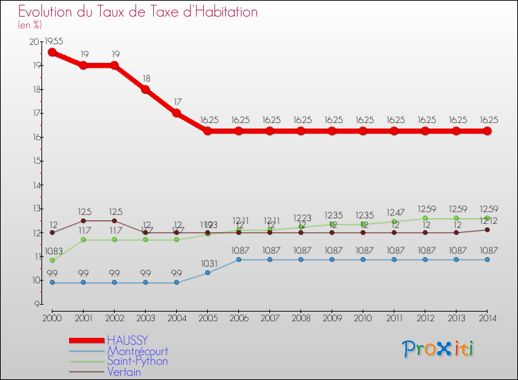 Evolution du taux de la taxe d'habitation pour HAUSSY et les communes proches de 2000 à 2014 Comparaison des taux de la taxe d'habitation pour HAUSSY et les communes voisines de 2000 à 2014