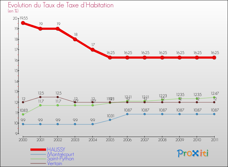 Evolution du taux de la taxe d'habitation pour HAUSSY et les communes proches Comparaison des taux de la taxe d'habitation pour HAUSSY et les communes voisines