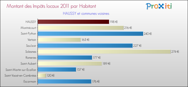 Montant des impôts locaux par Habitant pour HAUSSY et les communes proches Comparaison des impôts locaux par habitant pour HAUSSY et les communes voisines