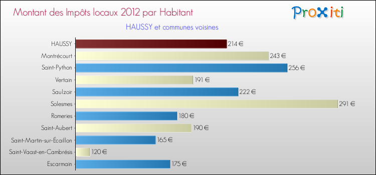 Montant des impôts locaux par Habitant pour HAUSSY et les communes proches Comparaison des impôts locaux par habitant pour HAUSSY et les communes voisines