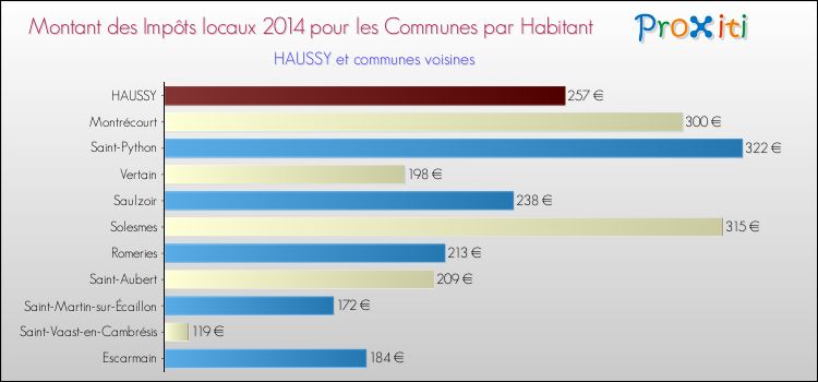 Montant des impôts locaux par Habitant pour HAUSSY et les communes proches en 2014 Comparaison des impôts locaux par habitant pour HAUSSY et les communes voisines en 2014