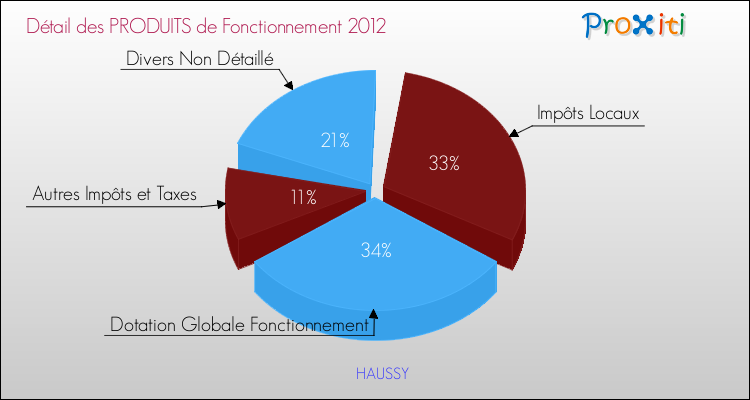 Décomposition du Budget de Fonctionnement 2012 de la commune de HAUSSY Budget de Fonctionnement 2012 pour la commune de HAUSSY