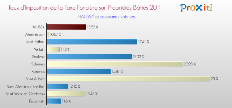 Taux d'imposition de la taxe foncière sur le bati 2011 pour HAUSSY et les communes proches Comparaison des taux d'imposition de la taxe foncière sur le bati 2011 pour HAUSSY et les communes voisines