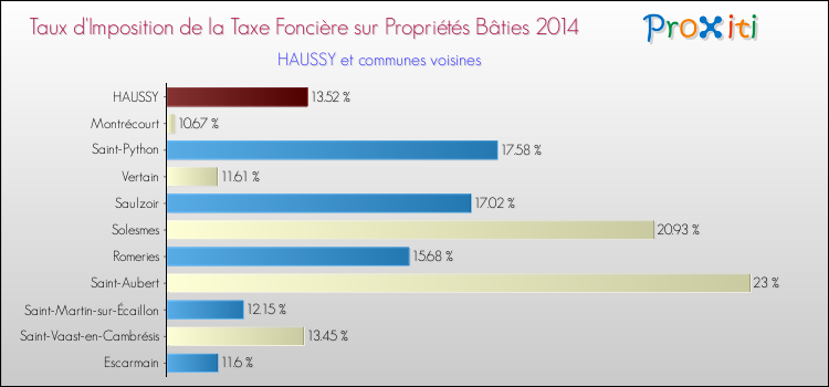 Taux d'imposition de la taxe foncière sur le bati 2014 pour HAUSSY et les communes proches Comparaison des taux d'imposition de la taxe foncière sur le bati 2014 pour HAUSSY et les communes voisines