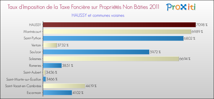 Taux d'imposition de la taxe foncière sur les immeubles et terrains non batis 2011 pour HAUSSY et les communes proches Comparaison des taux d'imposition de la taxe foncière sur les immeubles et terrains non batis 2011 pour HAUSSY et les communes voisines