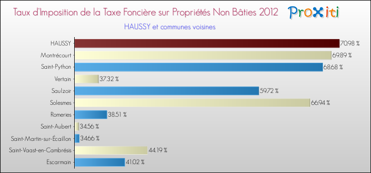 Taux d'imposition de la taxe foncière sur les immeubles et terrains non batis 2012 pour HAUSSY et les communes proches Comparaison des taux d'imposition de la taxe foncière sur les immeubles et terrains non batis 2012 pour HAUSSY et les communes voisines