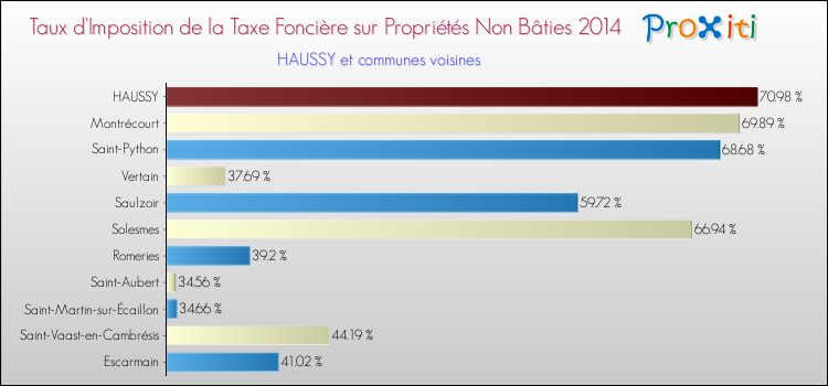Taux d'imposition de la taxe foncière sur les immeubles et terrains non batis 2014 pour HAUSSY et les communes proches Comparaison des taux d'imposition de la taxe foncière sur les immeubles et terrains non batis 2014 pour HAUSSY et les communes voisines