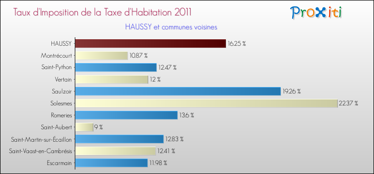 Taux d'imposition de la taxe d'habitation 2011 pour HAUSSY et les communes proches Comparaison des taux d'imposition de la taxe d'habitation 2011 pour HAUSSY et les communes voisines
