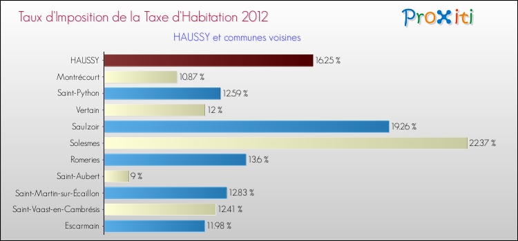Taux d'imposition de la taxe d'habitation 2012 pour HAUSSY et les communes proches Comparaison des taux d'imposition de la taxe d'habitation 2012 pour HAUSSY et les communes voisines