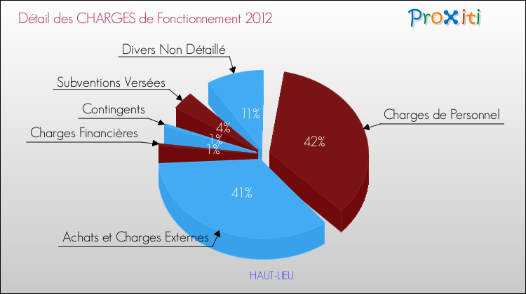 Décomposition des Charges de Fonctionnement 2012 de la commune de HAUT-LIEU Charges de Fonctionnement 2012 pour la commune de HAUT-LIEU