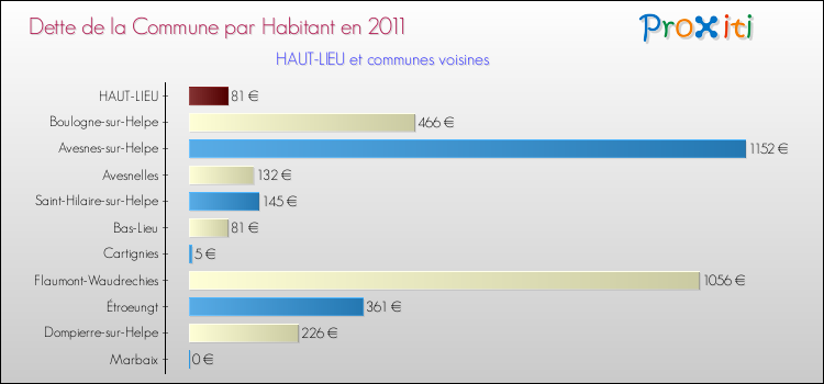 Dette par habitant de la commune en 2011 pour HAUT-LIEU et les communes proches Comparaison de la dette par habitant de la commune en 2011 pour HAUT-LIEU et les communes voisines