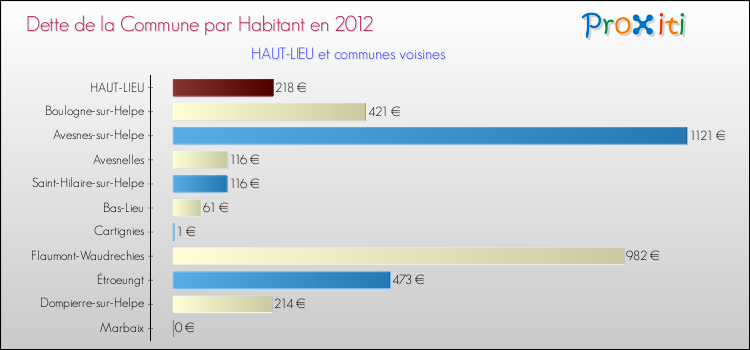Dette par habitant de la commune en 2012 pour HAUT-LIEU et les communes proches Comparaison de la dette par habitant de la commune en 2012 pour HAUT-LIEU et les communes voisines
