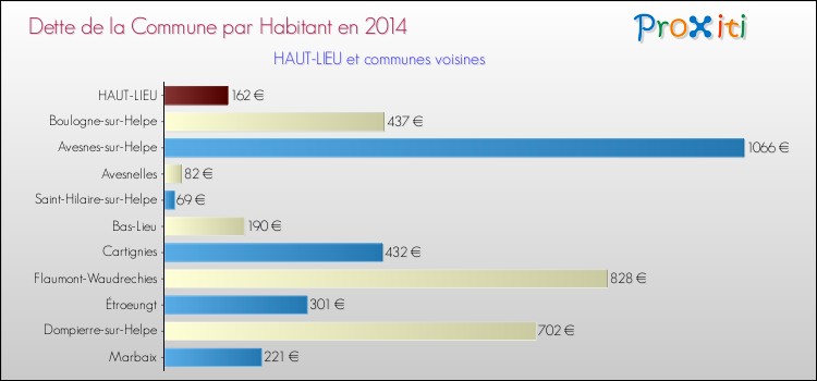 Dette par habitant de la commune en 2014 pour HAUT-LIEU et les communes proches Comparaison de la dette par habitant de la commune en 2014 pour HAUT-LIEU et les communes voisines