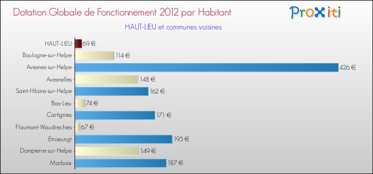 Montant des dotations globales de fonctionnement DGF par Habitant pour HAUT-LIEU et les communes proches Comparaison des des dotations globales de fonctionnement DGF par habitant pour HAUT-LIEU et les communes voisines