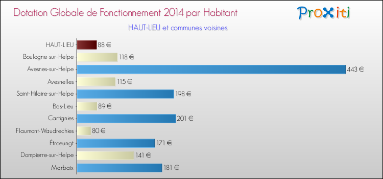 Montant des dotations globales de fonctionnement DGF par Habitant pour HAUT-LIEU et les communes proches en 2014. Comparaison des des dotations globales de fonctionnement DGF par habitant pour HAUT-LIEU et les communes voisines en 2014.