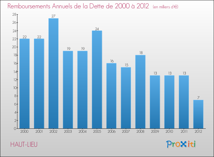 Evolution de l'annuité de la dette pour la commune de HAUT-LIEU de 2000 à 2012 Annuités de la dette pour HAUT-LIEU de 2000 à 2012