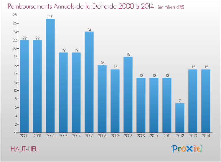 Evolution de l'annuité de la dette pour la commune de HAUT-LIEU de 2000 à 2014 Annuités de la dette pour HAUT-LIEU de 2000 à 2014