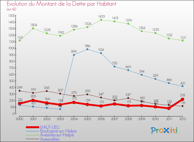 Evolution de la dette par habitant pour la commune de HAUT-LIEU et les communes proches de 2000 à 2012 Comparaison de la dette par habitant pour HAUT-LIEU et les communes voisines de 2000 à 2012