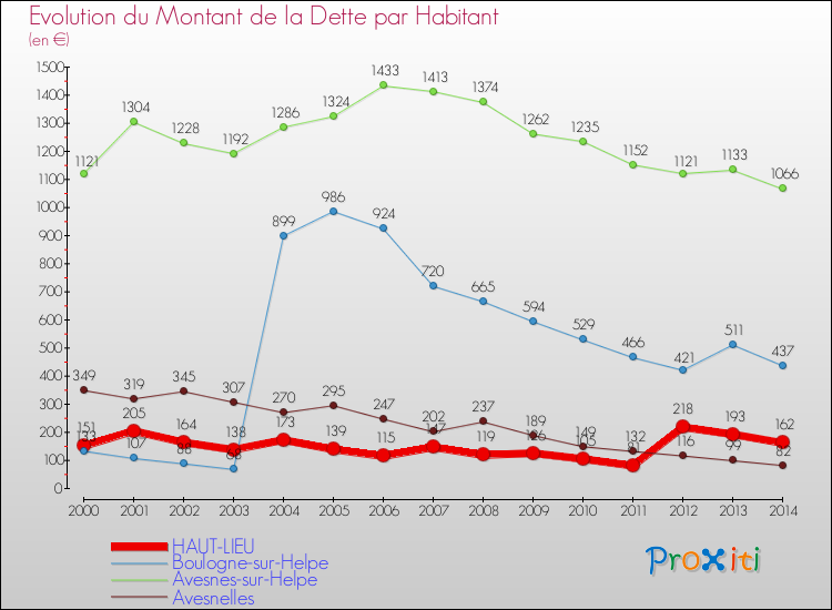 Evolution de la dette par habitant pour la commune de HAUT-LIEU et les communes proches de 2000 à 2014 Comparaison de la dette par habitant pour HAUT-LIEU et les communes voisines de 2000 à 2014