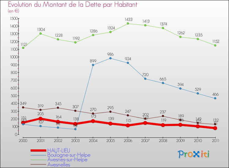 Evolution de la dette par habitant pour la commune de HAUT-LIEU et les communes proches Comparaison de la dette par habitant pour HAUT-LIEU et les communes voisines