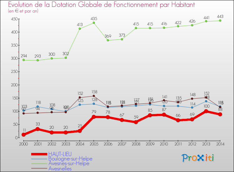 Evolution et montant de la dotation globale de fonctionnement par Habitant pour HAUT-LIEU et les communes proches de 2000 à 2014. Comparaison des dotations globales de fonctionnement par habitant pour HAUT-LIEU et les communes voisines de 2000 à 2014.