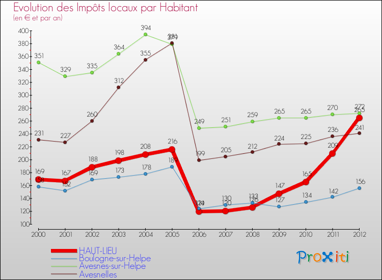 Evolution et montant des impôts locaux par Habitant pour HAUT-LIEU et les communes proches Comparaison des impôts locaux par habitant pour HAUT-LIEU et les communes voisines