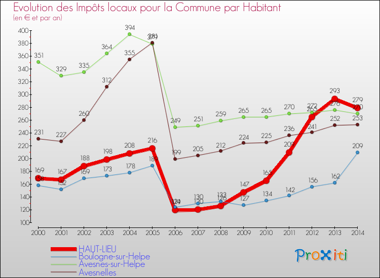 Evolution et montant des impôts locaux par Habitant pour HAUT-LIEU et les communes proches de 2000 à 2014 Comparaison des impôts locaux par habitant pour HAUT-LIEU et les communes voisines de 2000 à 2014