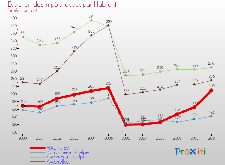 Evolution et montant des impôts locaux par Habitant pour HAUT-LIEU et les communes proches Comparaison des impôts locaux par habitant pour HAUT-LIEU et les communes voisines
