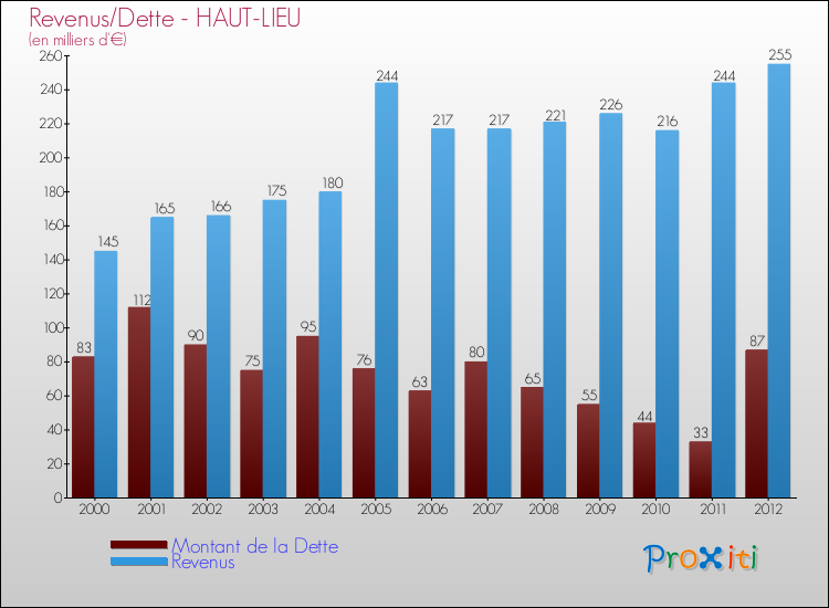 Evolution comparée de la dette et des revenus pour la commune de HAUT-LIEU de 2000 à 2012 Comparaison de la dette et des revenus pour HAUT-LIEU de 2000 à 2012